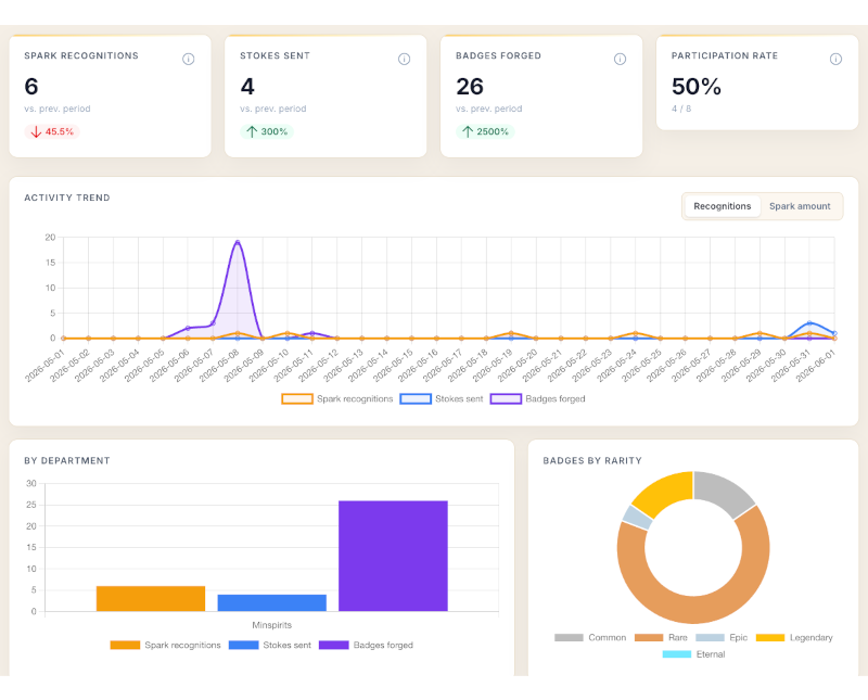 MeritForge analytics feature preview